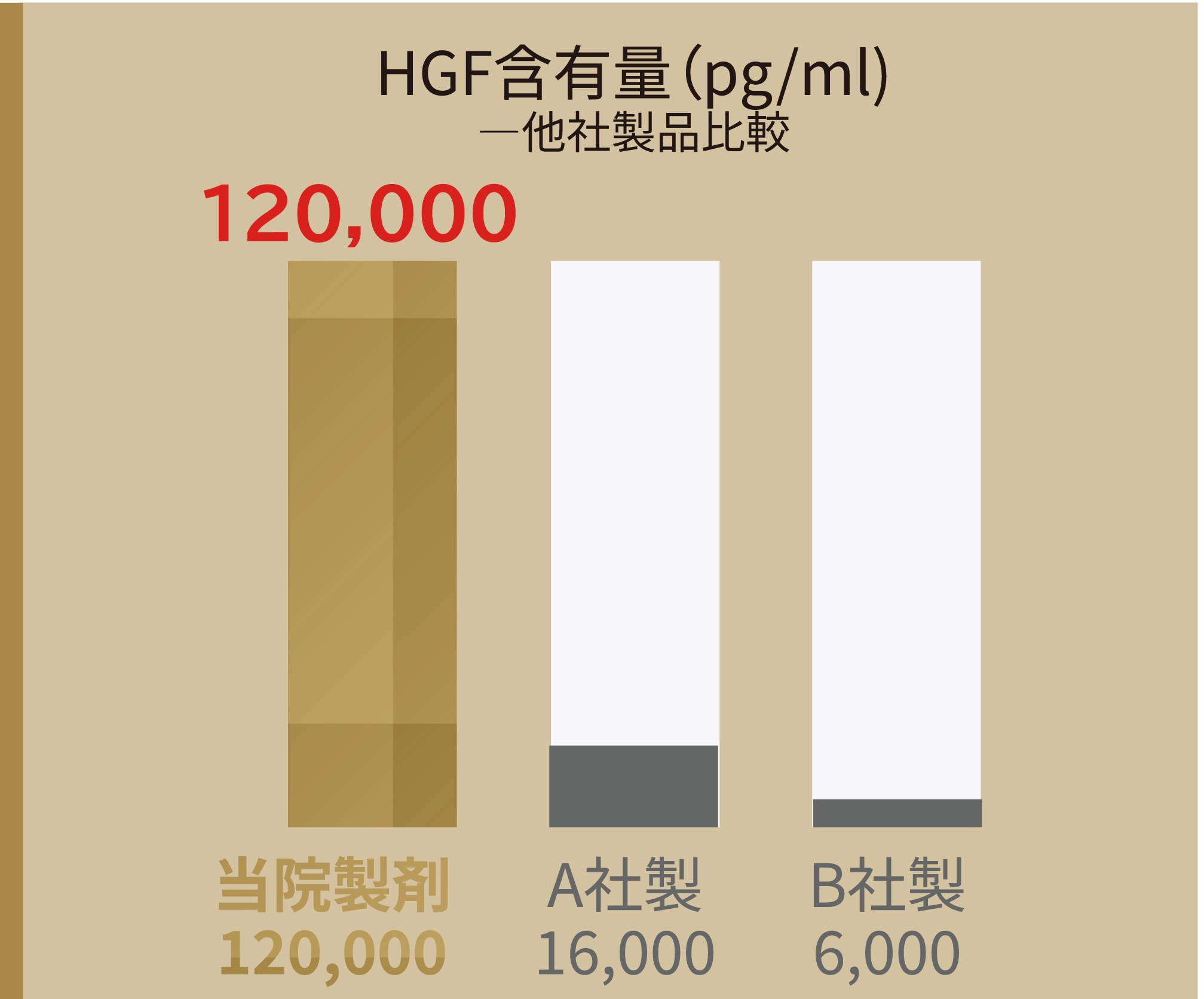 脂肪由来（ADIPOSE-DERIVED）HGF含有量比較