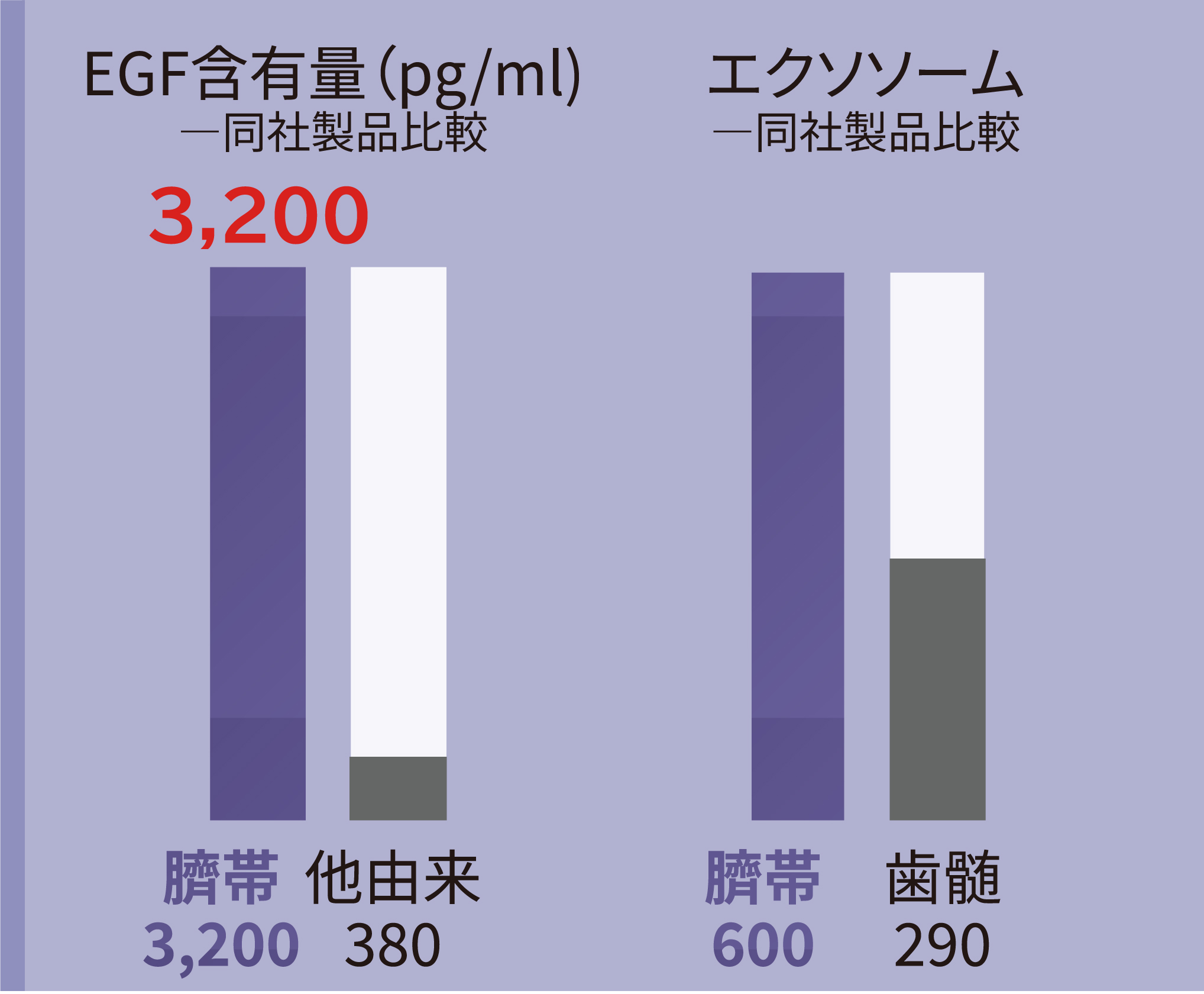 臍帯由来（WHARTON'S JELLY）EGF・エクソソーム含有量比較