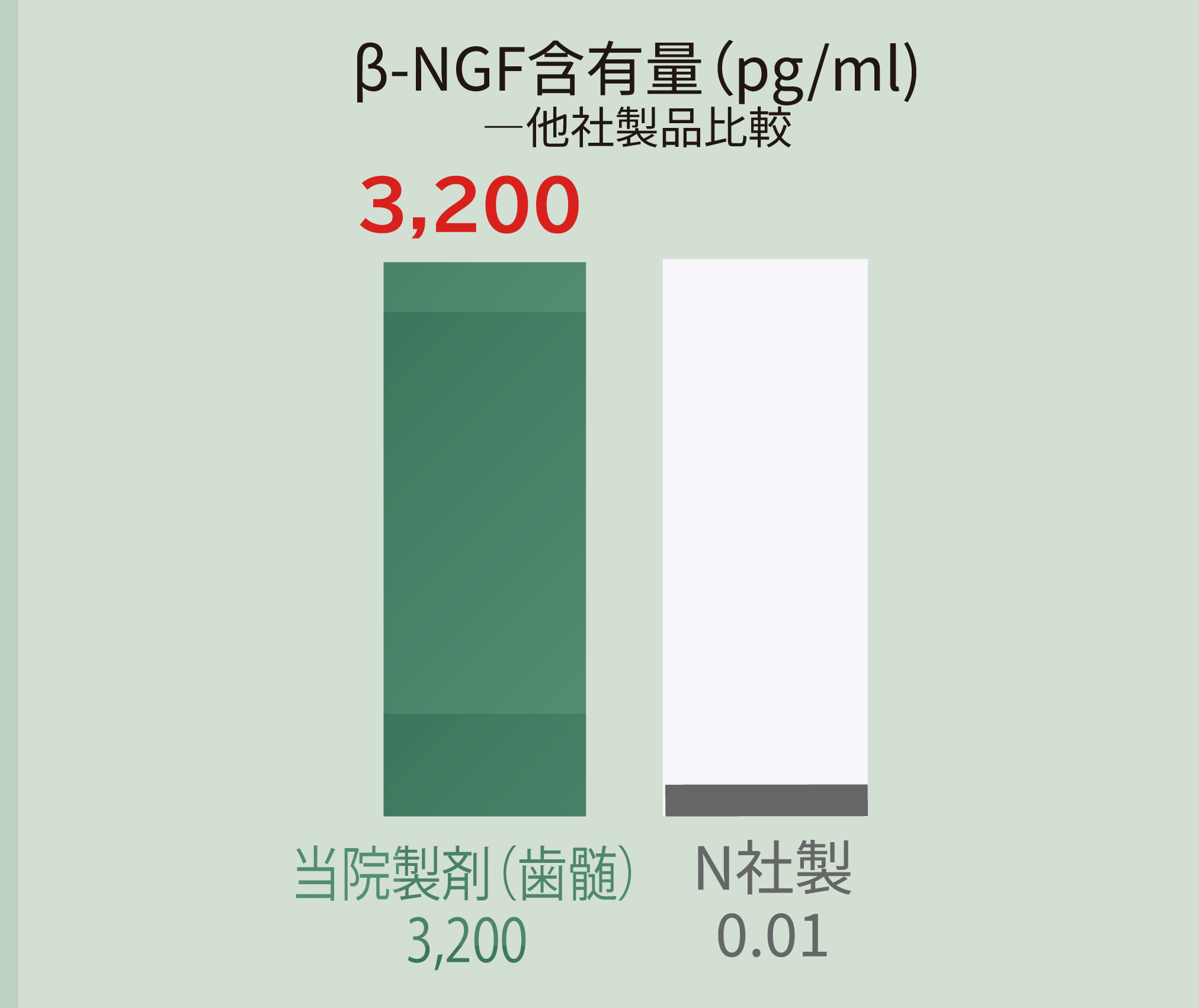 歯髄由来（DENTAL PULP-DERIVED）β-NGF含有量比較
